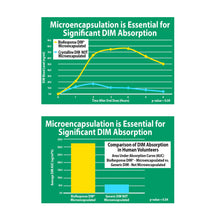 BioResponse DIM absorption rates