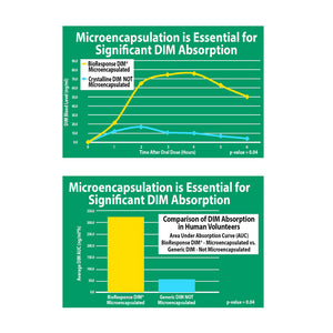 Absorption rates of BioResponse DIM