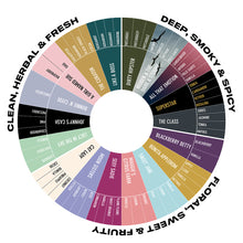 Scent Chart Wheel for Routine Natural Deodorant