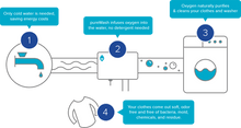 Schematic of PureWash Detergentless Laundry System