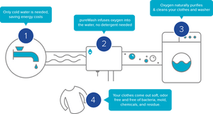 Schematic of PureWash Detergentless Laundry System