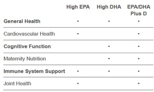 Health purposes for each type of Quell Fish Oil